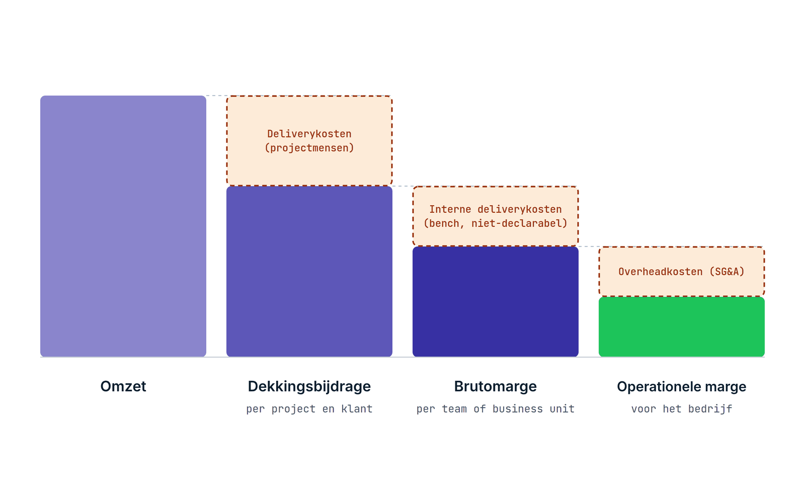 Drie niveaus van marge: omzet min deliverykosten (projectmensen) geeft dekkingsbijdrage per project en klant; min interne deliverykosten (bench en niet-declarabele tijd) geeft brutomarge per team of business unit; min overheadkosten (SG&A) geeft operationele marge voor het bedrijf.
