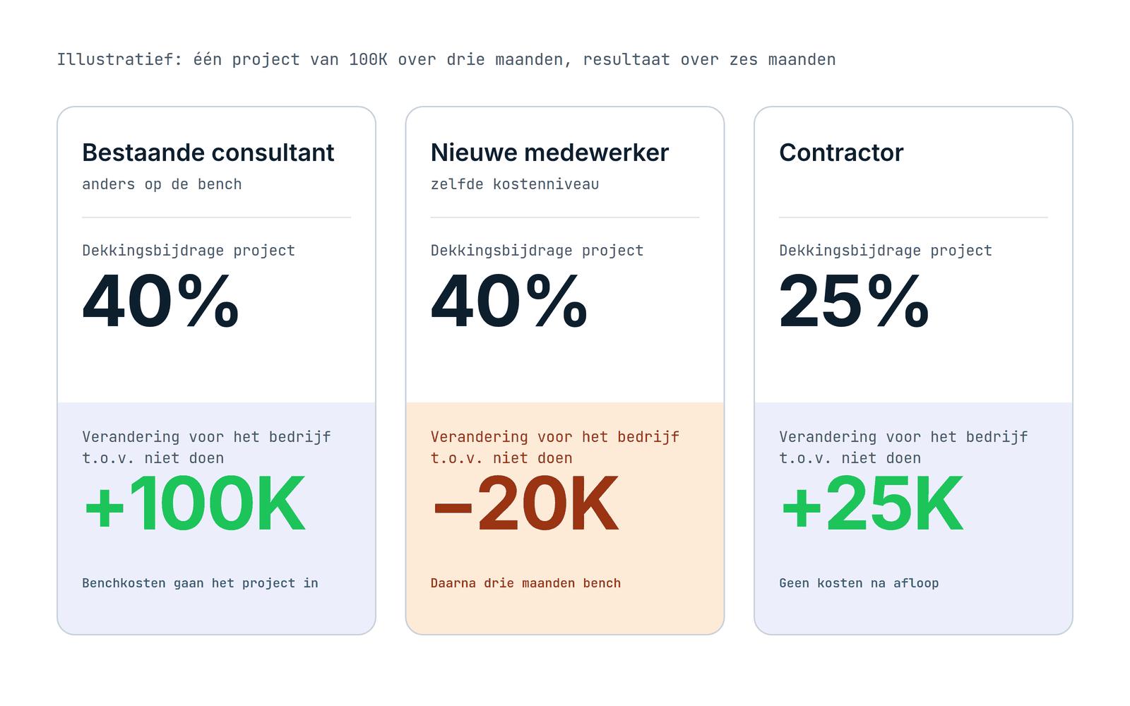 Illustratief voorbeeld van één project van 100K over drie maanden, met het resultaat voor het bedrijf over zes maanden. Een bestaande consultant die anders op de bench zou zitten (60K kosten) geeft 40% dekkingsbijdrage en +100K voor het bedrijf. Een nieuwe medewerker tegen hetzelfde kostenniveau (60K) geeft ook 40%, maar −20K voor het bedrijf. Een contractor (75K) geeft 25% en +25K.